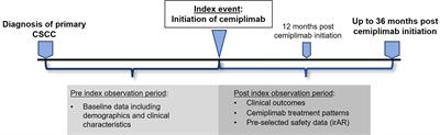 Real-world evidence study on the early use of cemiplimab in the UK: REACT-CEMI (Real World evidence of advanced CSCC treatment with cemiplimab)